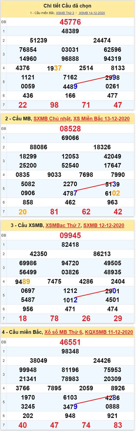 Loto kép XSMB 15122020 - Phân tích số kép Miền Bắc 15-12 thứ 3 2 Loto kép XSMB 15122020 - Phân tích số kép Miền Bắc 15-12 thứ 3 2