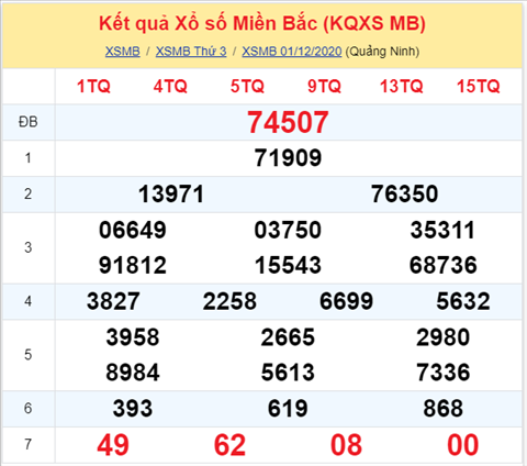 Thong ke XSMB 02122020 - Phan tich xo so Mien Bac 02-12 thu 4 hinh anh