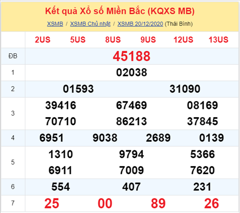 Phân tích XSMB 21122020 - Thống kê Xổ số Miền Bắc hôm nay thứ 2 hình ảnh Phan tich XSMB 21122020 - Thong ke Xo so Mien Bac hom nay thu 2 hinh anh