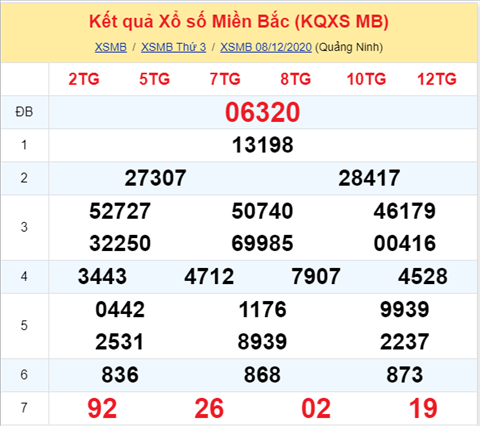 Thống kê XSMB 09122020 - Phân tích xổ số Miền Bắc 09-12 thứ 4 hình ảnh Thong ke XSMB 09122020 - Phan tich xo so Mien Bac 09-12 thu 4 hinh anh