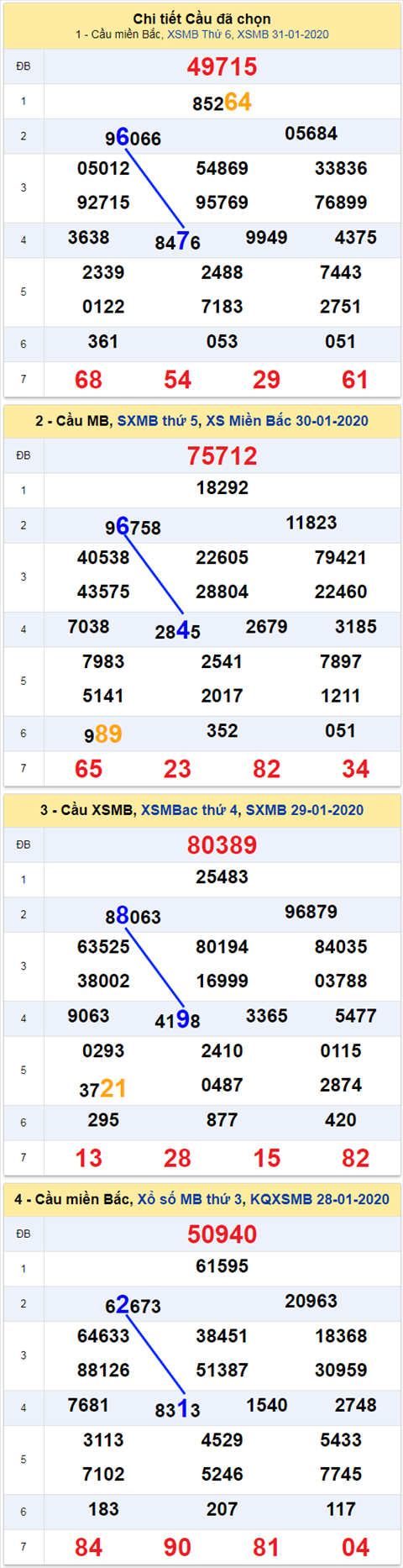 thong ke xsmb 1/2/20 thong ke xsmb 1/2/20