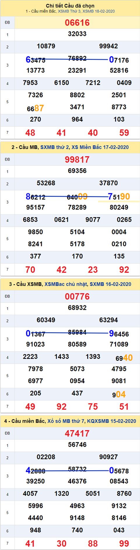 Thống kê XSMB 19022020 - Phân tích xổ số Miền Bắc 19-02 thứ 4 hình ảnh Thong ke XSMB 19022020 - Phan tich xo so Mien Bac 19-02 thu 4 hinh anh