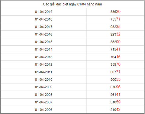 KQXSMB ngày này năm xưa - Kết quả xổ số Miền Bắc 01-04-2019 hình ảnh 5 KQXSMB ngay nay nam xua - Ket qua xo so Mien Bac 01-04-2019 hinh anh 5
