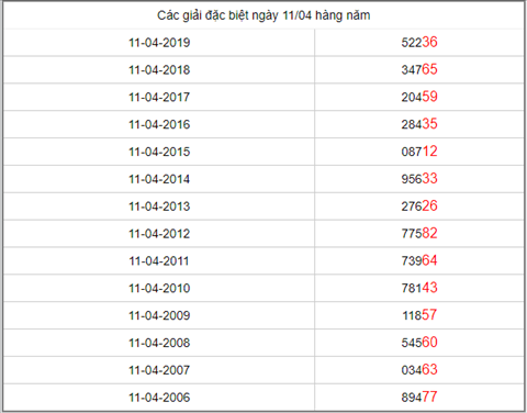 KQXSMB ngày này năm xưa - Kết quả xổ số Miền Bắc 11-04-2019 hình ảnh 5 KQXSMB ngay nay nam xua - Ket qua xo so Mien Bac 11-04-2019 hinh anh 5
