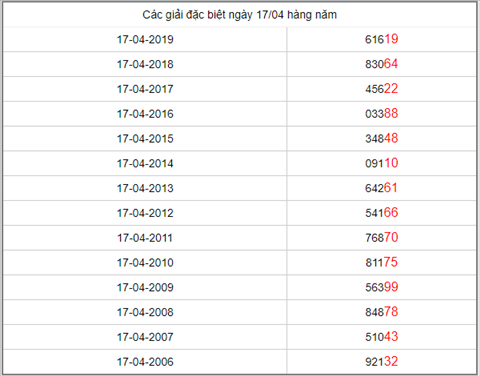 KQXSMB ngày này năm xưa - Kết quả xổ số Miền Bắc 17-04-2019 hình ảnh 5 KQXSMB ngay nay nam xua - Ket qua xo so Mien Bac 17-04-2019 hinh anh 5