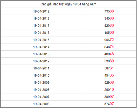 KQXSMB ngày này năm xưa - Kết quả xổ số Miền Bắc 19-04-2019 hình ảnh 5 KQXSMB ngay nay nam xua - Ket qua xo so Mien Bac 19-04-2019 hinh anh 5