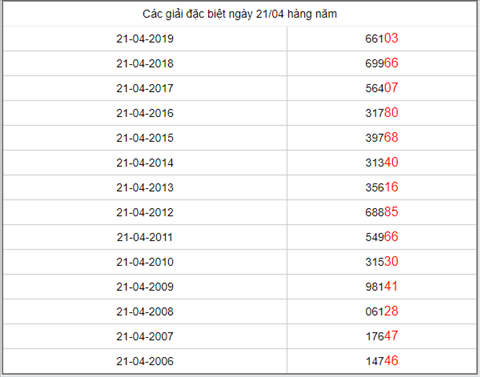 KQXSMB ngày này năm xưa - Kết quả xổ số Miền Bắc 21-04-2019 hình ảnh 5 KQXSMB ngay nay nam xua - Ket qua xo so Mien Bac 21-04-2019 hinh anh 5
