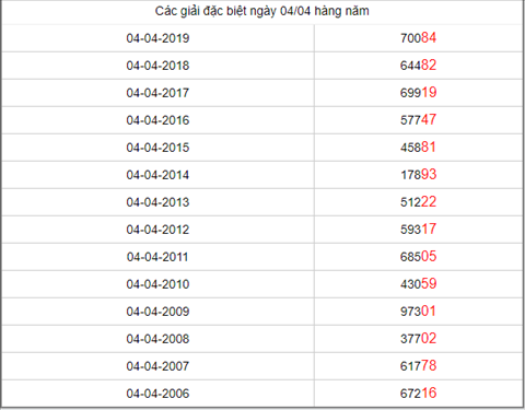 KQXSMB ngày này năm xưa - Kết quả xổ số Miền Bắc 04-04-2019 hình ảnh 5 KQXSMB ngay nay nam xua - Ket qua xo so Mien Bac 04-04-2019 hinh anh 5
