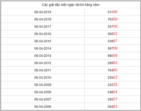 KQXSMB ngày này năm xưa - Kết quả xổ số Miền Bắc 06-04-2019 hình ảnh 5 KQXSMB ngay nay nam xua - Ket qua xo so Mien Bac 06-04-2019 hinh anh 5
