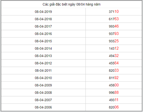 KQXSMB ngày này năm xưa - Kết quả xổ số Miền Bắc 08-04-2019 hình ảnh 5 KQXSMB ngay nay nam xua - Ket qua xo so Mien Bac 08-04-2019 hinh anh 5
