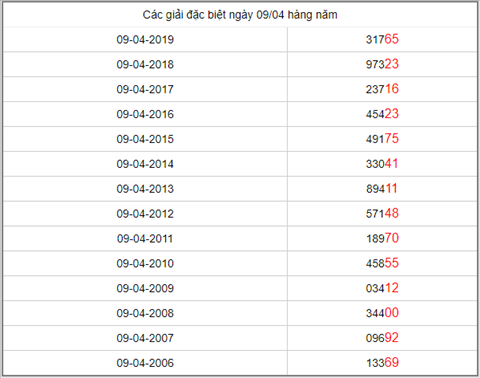 KQXSMB ngày này năm xưa - Kết quả xổ số Miền Bắc 09-04-2019 hình ảnh 5 KQXSMB ngay nay nam xua - Ket qua xo so Mien Bac 09-04-2019 hinh anh 5