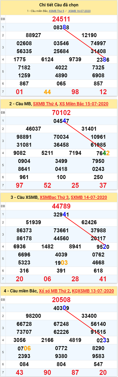 Lo kep XSMB 17072020 - Phan tich so kep Mien Bac 17-7 thu 6 hinh anh 2