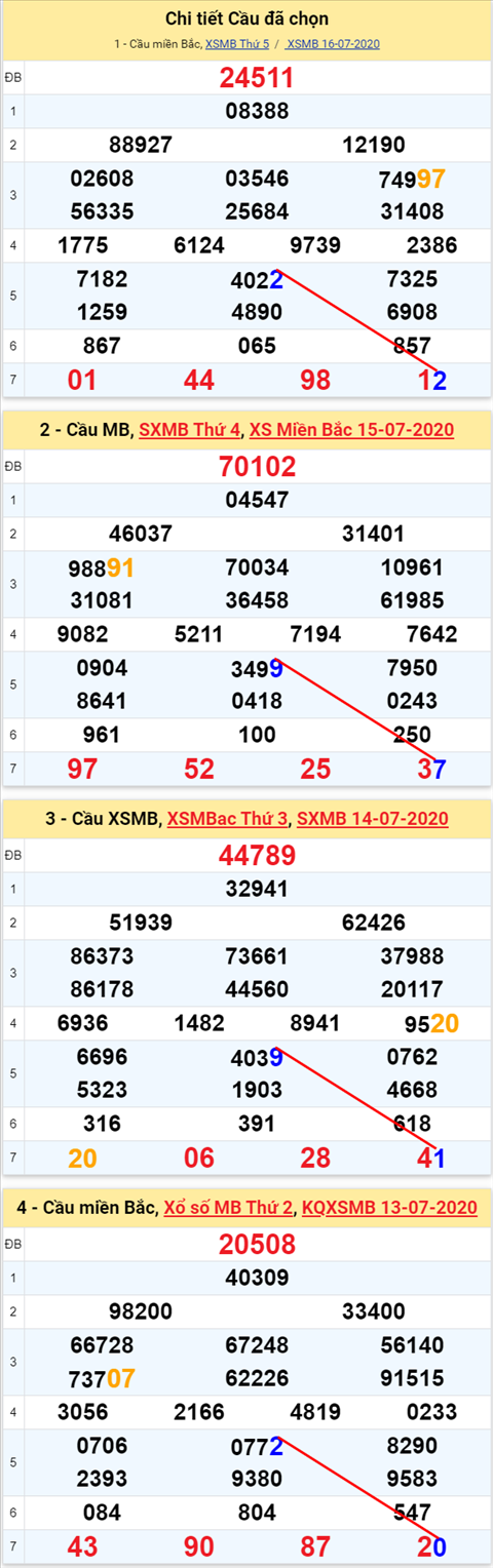 Lo kep XSMB 17072020 - Phan tich so kep Mien Bac 17-7 thu 6 hinh anh