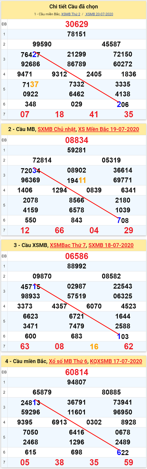Lo kep XSMB 21072020 - Phan tich so kep Mien Bac 21-7 thu 3 hinh anh 2