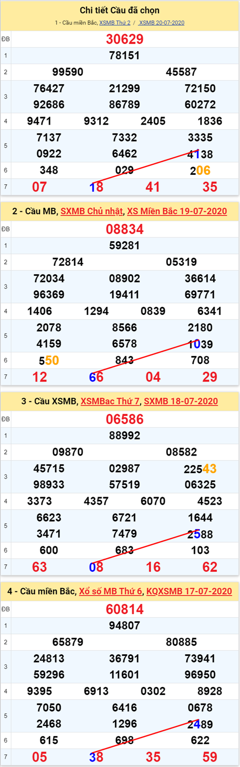 Lo kep XSMB 21072020 - Phan tich so kep Mien Bac 21-7 thu 3 hinh anh