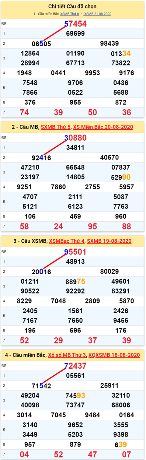 Lo kep XSMB 22082020 - Phan tich so kep Mien Bac 22-8 thu 7 hinh anh