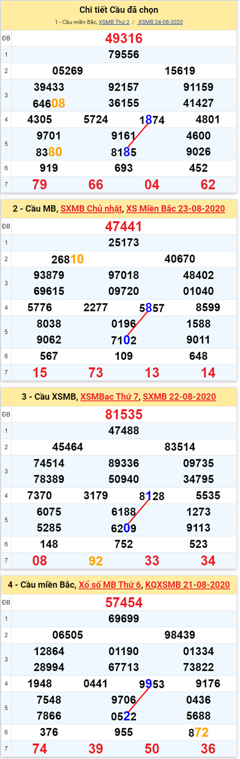 Lo kep XSMB 25082020 - Phan tich so kep Mien Bac 25-8 thu 3 hinh anh 2