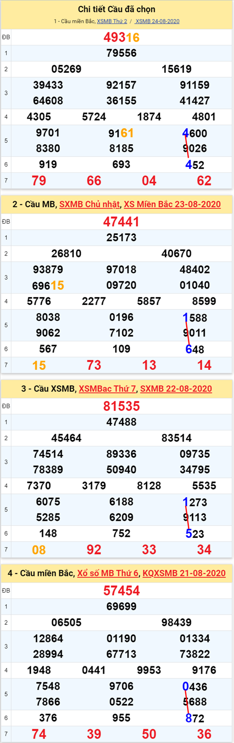 Lo kep XSMB 25082020 - Phan tich so kep Mien Bac 25-8 thu 3 hinh anh
