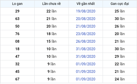 Thong ke XSMB Thu 6 ngay 11092020 - Phan tich xo so Mien Bac 11-9 hinh anh 3