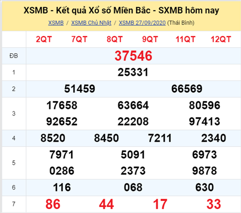 Thong ke XSMB 28092020 - Phan tich xo so Mien Bac 28-09 thu 2 hinh anh