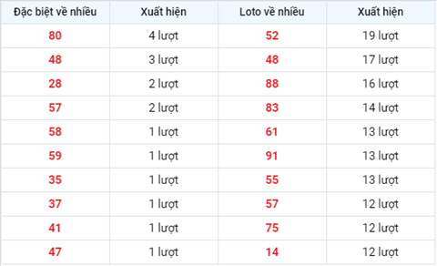 TK-loto-ve-nhieu-trong-30-ngay-gan-day-xsmb-0909xso