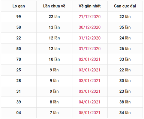 Thống kê XSMB 13012021 - Phân tích XSMB hôm nay thứ 4 hình ảnh 3 Thong ke XSMB 13012021 - Phan tich XSMB hom nay thu 4 hinh anh 3