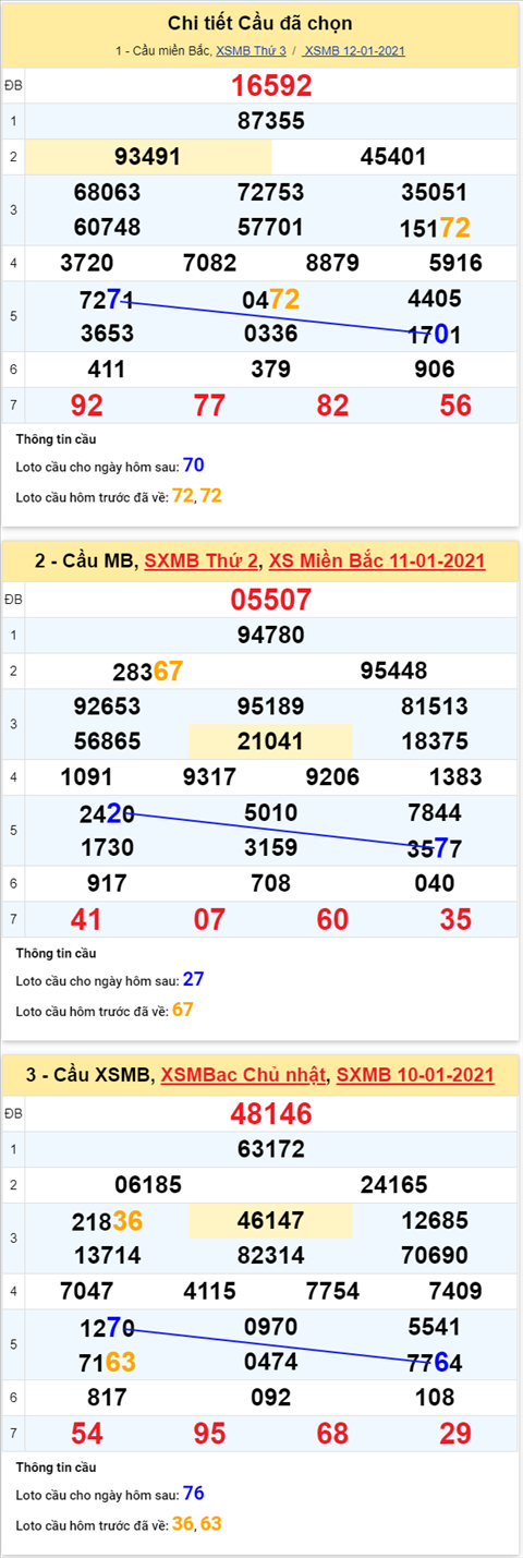 Thống kê XSMB 13012021 - Phân tích XSMB hôm nay thứ 4 hình ảnh 4 Thong ke XSMB 13012021 - Phan tich XSMB hom nay thu 4 hinh anh 4