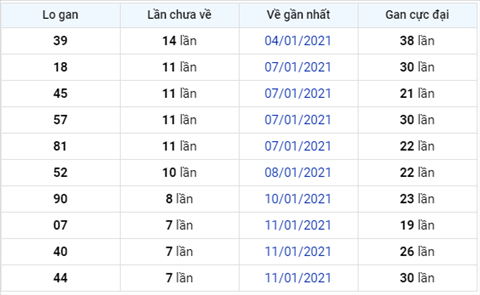 Thống kê XSMB 19012021 - Phân tích XSMB thứ 3 ngày 19-01 hình ảnh 3 Thong ke XSMB 19012021 - Phan tich XSMB thu 3 ngay 19-01 hinh anh 3