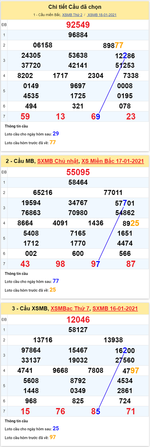Thống kê XSMB 19012021 - Phân tích XSMB thứ 3 ngày 19-01 hình ảnh 4 Thong ke XSMB 19012021 - Phan tich XSMB thu 3 ngay 19-01 hinh anh 4