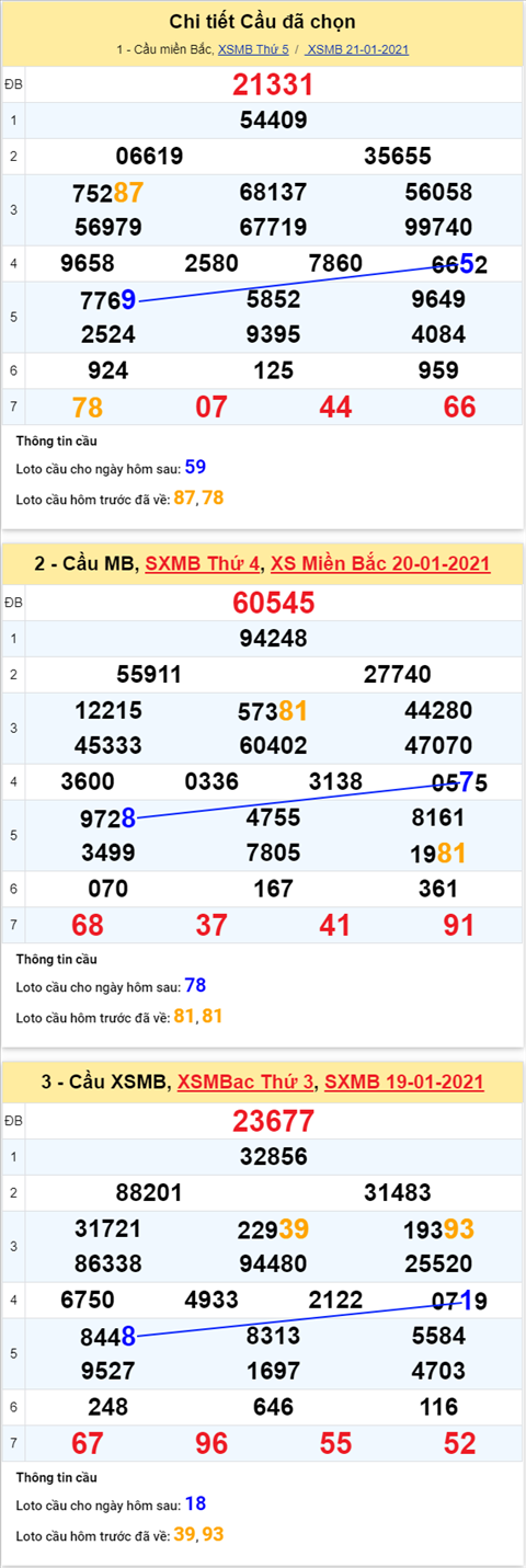 Phân tích XSMB ngày 22012021 - Thống kê XSMB thứ 6 hôm nay hình ảnh 4 Phan tich XSMB ngay 22012021 - Thong ke XSMB thu 6 hom nay hinh anh 4