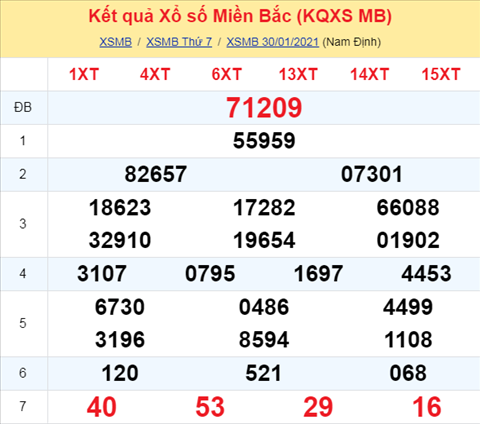 Phan tich XSMB ngay 31012021 - Thong ke xo so Mien Bac 31-01 Chu Nhat hinh anh