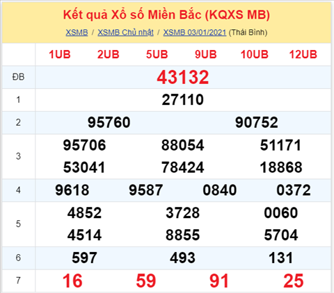 Phân tích XSMB 04012021 - Thống kê XSMB thứ 2 hôm nay hình ảnh Phan tich XSMB 04012021 - Thong ke XSMB thu 2 hom nay hinh anh