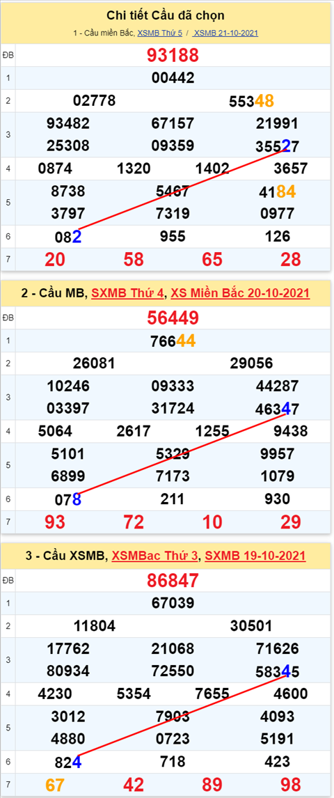 Lo kep XSMB 22102021 - Phan tich so kep Mien Bac 22-10 thu 6 hinh anh 3