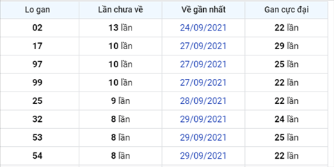 Phan tich XSMB 810 thu 6 - Thong ke KQXSMB Thu 6 chinh xac hinh anh 2