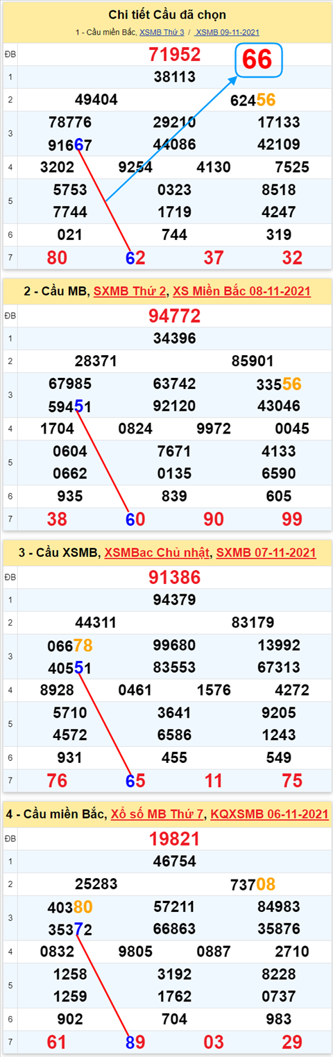 Lo kep XSMB 10112021 - Phan tich so kep Mien Bac 10-11 thu 4 hinh anh 2