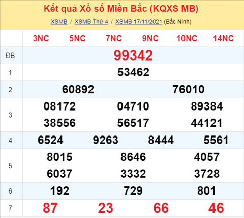 Phan tich XSMB 1811 thu 5 - Tham khao KQXSMB Thu 5 ngay 18-11 hinh anh