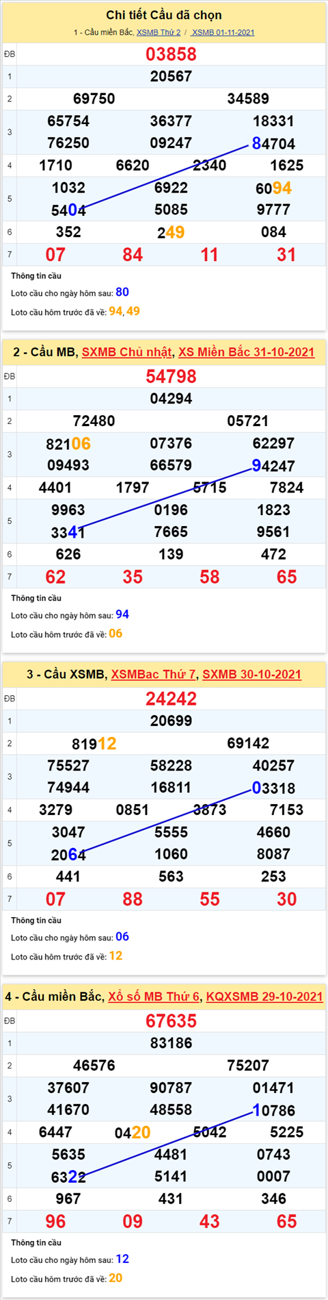 Phân tích XSMB 0211 Thứ 3 - Tham khảo XSMB hôm nay 211 hình ảnh 3 Phan tich XSMB 0211 Thu 3 - Tham khao XSMB hom nay 211 hinh anh 3