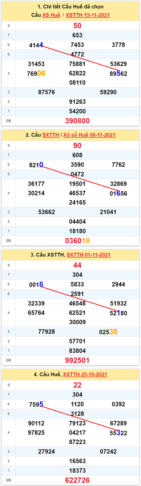 Thống kê XSMT 22112021 - Phân tích Xổ số Miền Trung 22-11 Thứ 2 hình ảnh 2 Thong ke XSMT 22112021 - Phan tich Xo so Mien Trung 22-11 Thu 2 hinh anh 2