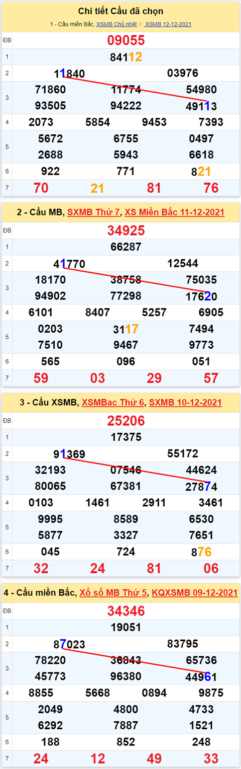 Lo kep XSMB 13122021 - Phan tich so kep Mien Bac 13-12 thu 2 hinh anh 2