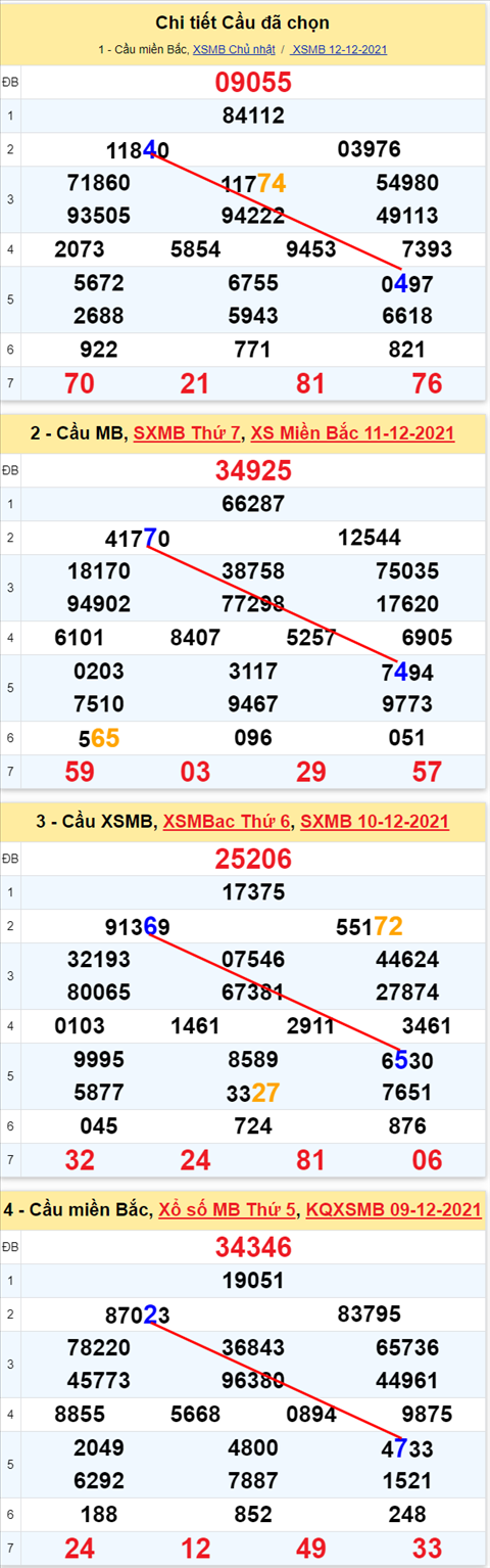 Lo kep XSMB 13122021 - Phan tich so kep Mien Bac 13-12 thu 2 hinh anh 3