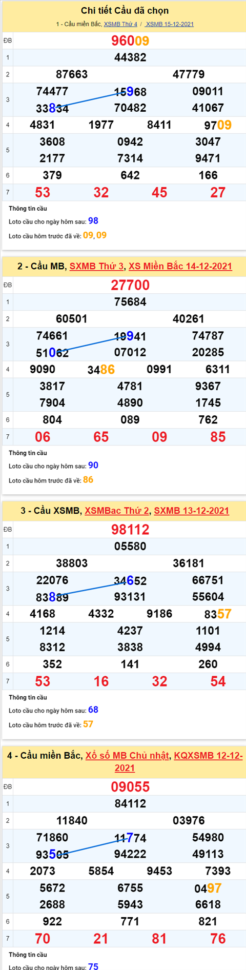 Phan tich XSMB 1612 thu 5 - Tham khao XSMB Thu 5 ngay 16-12 hinh anh 2
