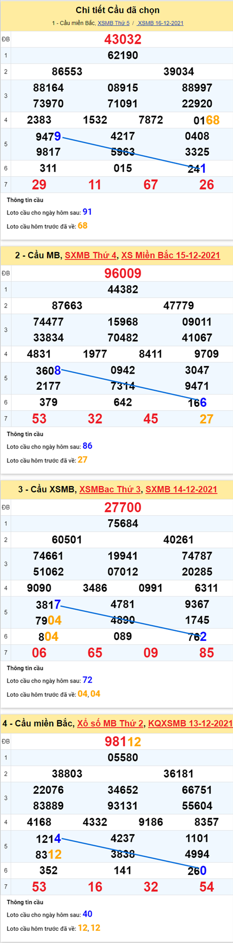Phan tich XSMB 1712 thu 6 - Thong ke KQXSMB Thu 6 chinh xac hinh anh 2