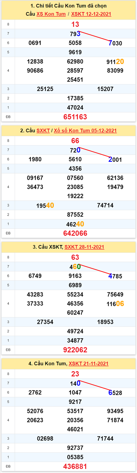 Thống kê XSMT 19122021 - Phân tích Xổ số Miền Trung 19-12 Chủ nhật hình ảnh 2 Thong ke XSMT 19122021 - Phan tich Xo so Mien Trung 19-12 Chu nhat hinh anh 2
