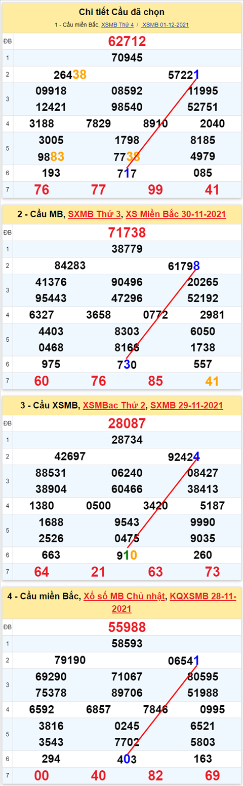 Lo kep XSMB 02122021 - Phan tich so kep Mien Bac 02-12 thu 5 hinh anh 2