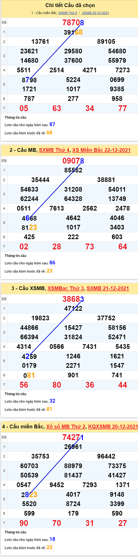 Phan tich XSMB 2412 thu 6 - Tham khao XSMB Thu 6 ngay 24-12 hinh anh 2