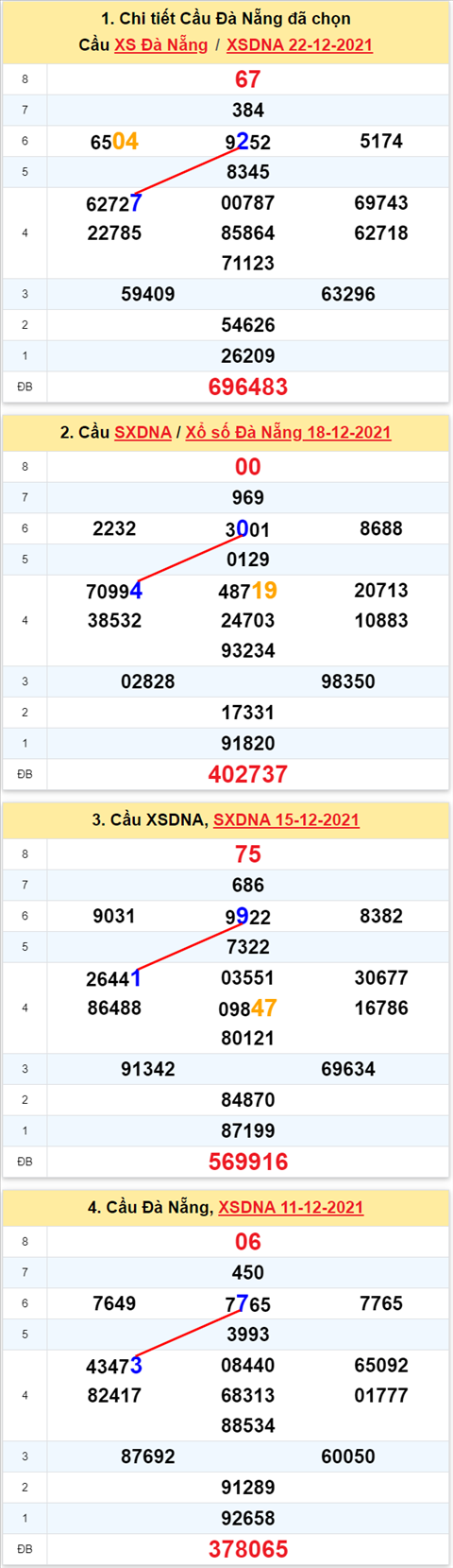 Thống kê XSMT 25122021 - Phân tích Xổ số Miền Trung 25-12 Thứ 7 hình ảnh 2 Thong ke XSMT 25122021 - Phan tich Xo so Mien Trung 25-12 Thu 7 hinh anh 2