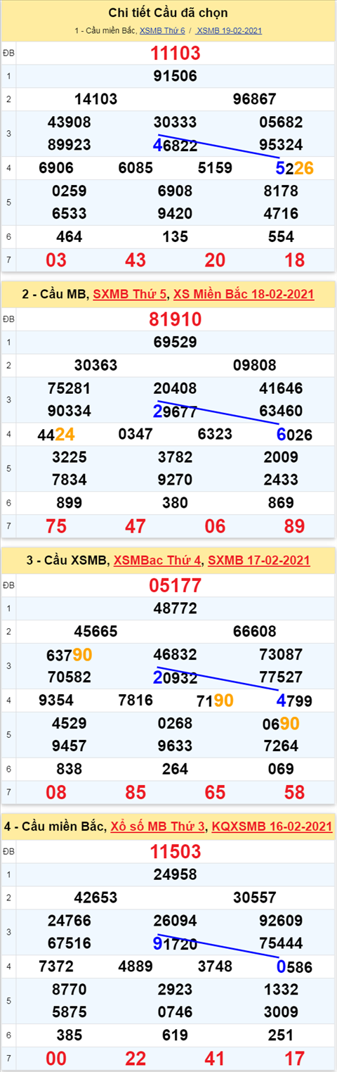 Phân tích XSMB ngày 20022021 - Thống kê xổ số Miền Bắc Thứ 7 hôm nay hình ảnh 3 Phan tich XSMB ngay 20022021 - Thong ke xo so Mien Bac Thu 7 hom nay hinh anh 3