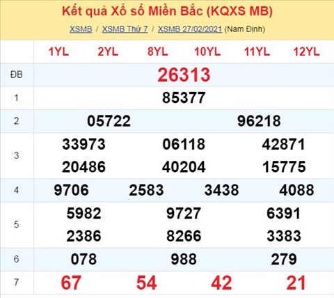 Phan tich XSMB 2802 Chu Nhat - Thong ke xo so Mien Bac 28-02-21 hinh anh