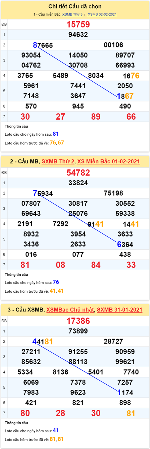 Thống kê XSMB 03022021 - Phân tích XSMB thứ 4 ngày 03-02 hình ảnh 4 Thong ke XSMB 03022021 - Phan tich XSMB thu 4 ngay 03-02 hinh anh 4