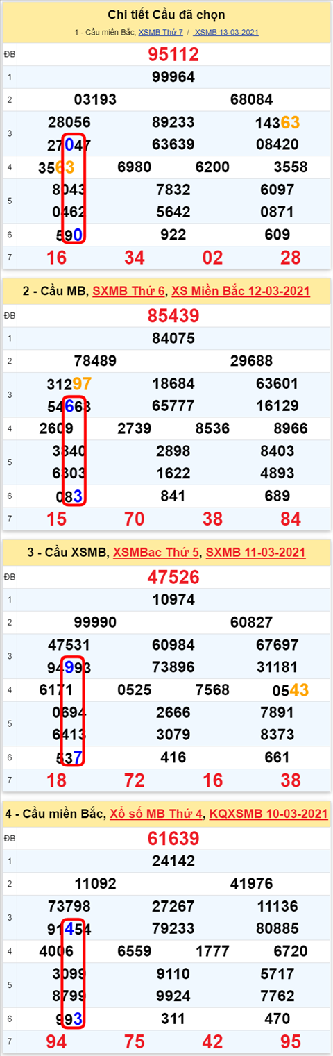 Lo kep XSMB 14032021 - Phan tich so kep Mien Bac 14-03 chu nhat hinh anh